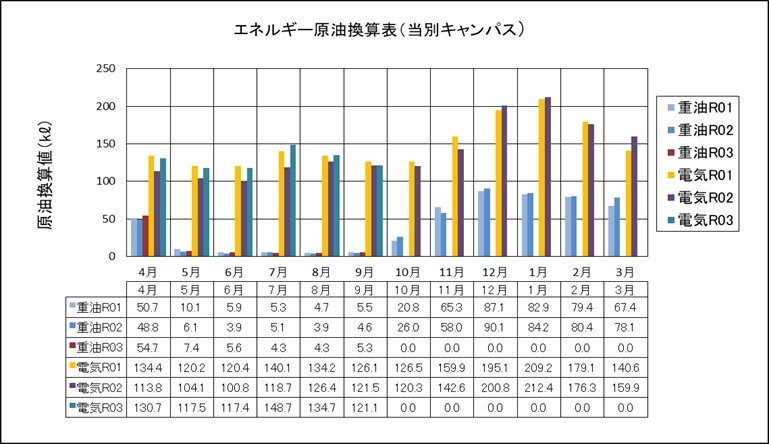 エネルギー原油換算表（当別キャンパス）