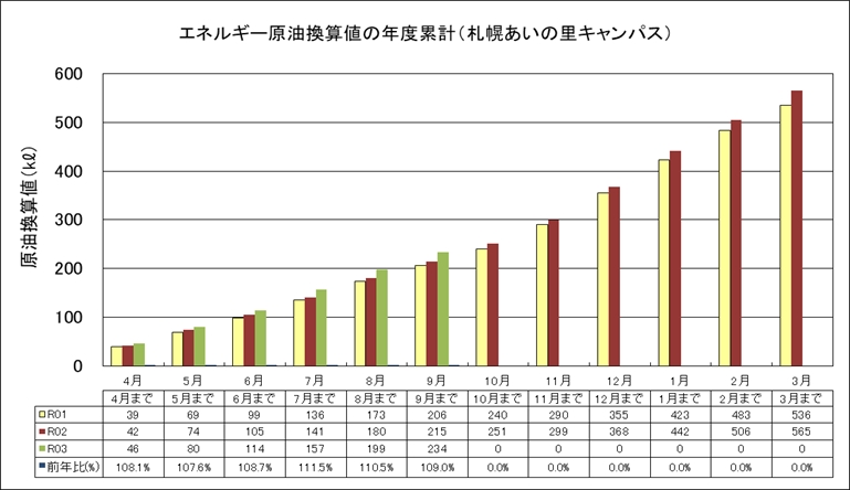 エネルギー原油換算値の年度累積（札幌あいの里キャンパス）