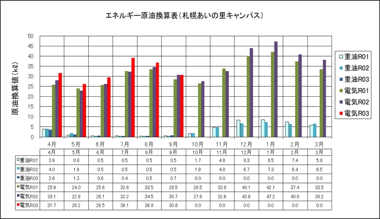 エネルギー原油換算表（札幌あいの里キャンパス）