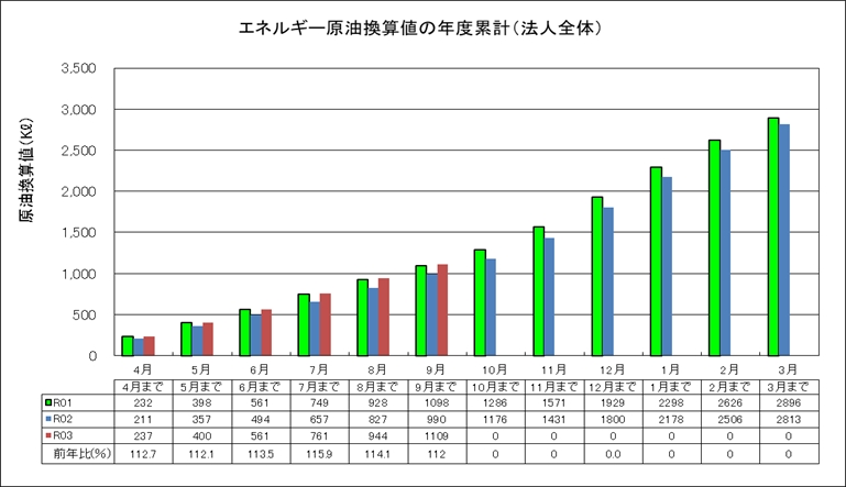 エネルギー原油換算値の年度累計（法人全体）