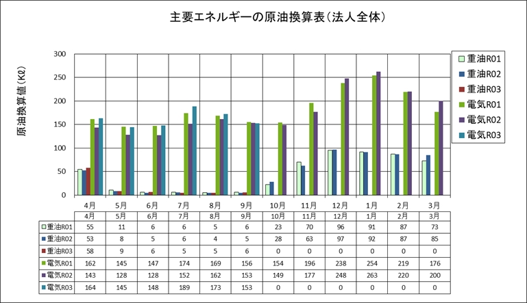 主要エネルギーの原油換算表（法人全体）