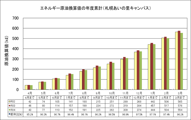 エネルギー原油換算値の年度累積（札幌あいの里キャンパス）