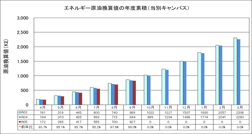 エネルギー原油換算値の年度累積（当別キャンパス）