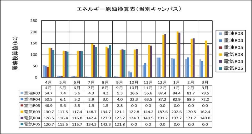 エネルギー原油換算表（当別キャンパス）