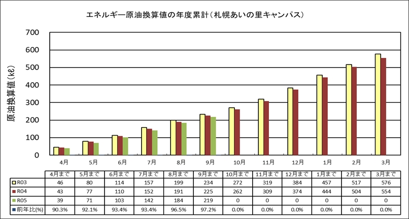 エネルギー原油換算値の年度累積（札幌あいの里キャンパス）