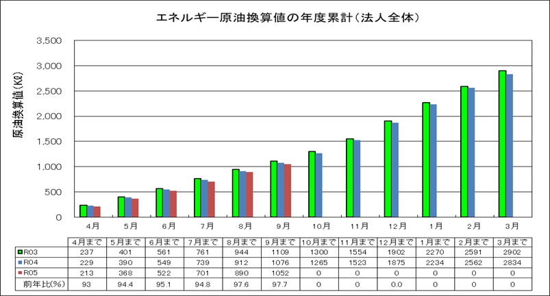 エネルギー原油換算値の年度累計（法人全体）