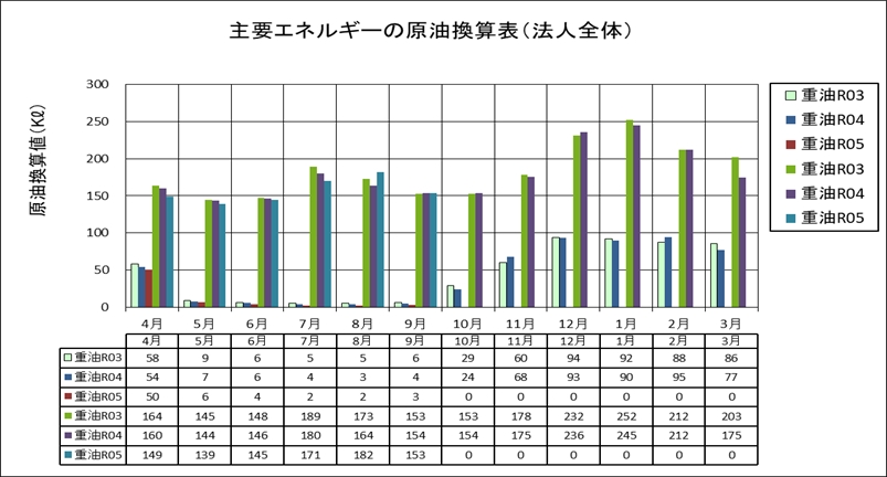 主要エネルギーの原油換算表（法人全体）