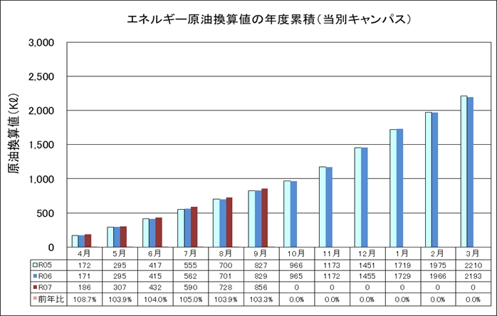 エネルギー原油換算値の年度累積（当別キャンパス）