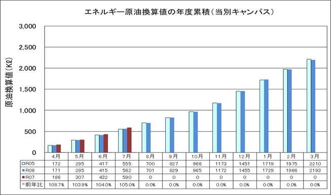 エネルギー原油換算値の年度累積（当別キャンパス）