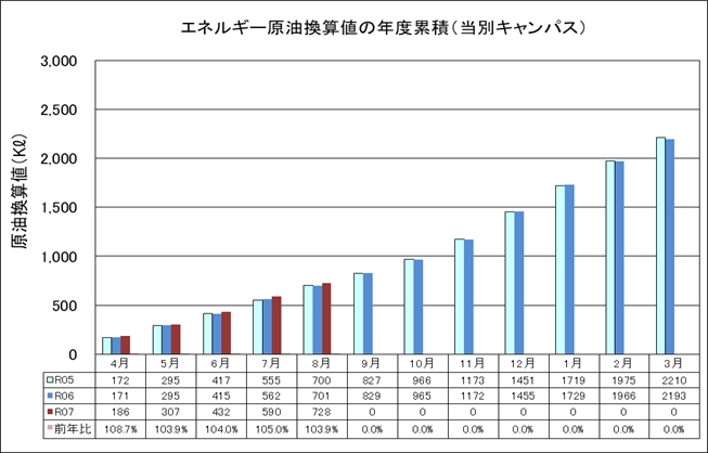 エネルギー原油換算値の年度累積（当別キャンパス）