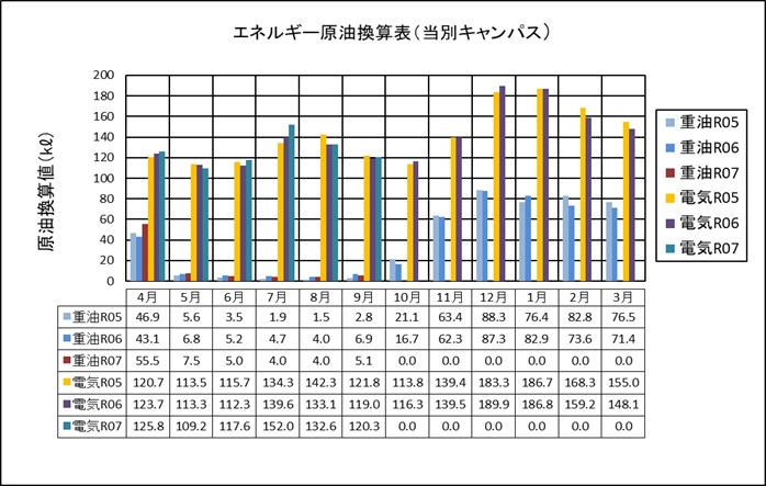 エネルギー原油換算表（当別キャンパス）