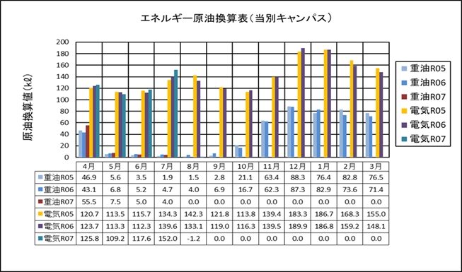 エネルギー原油換算表（当別キャンパス）