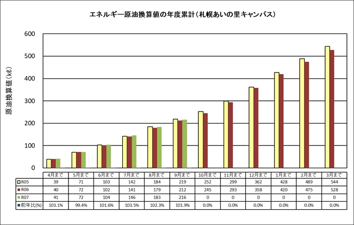エネルギー原油換算値の年度累積（札幌あいの里キャンパス）