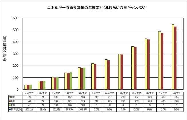 エネルギー原油換算値の年度累積（札幌あいの里キャンパス）