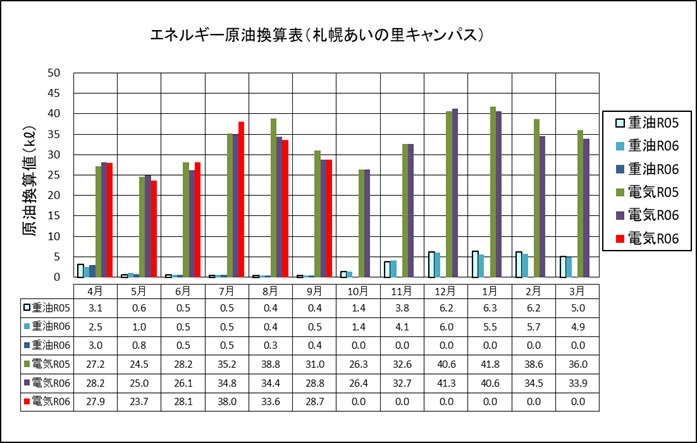 エネルギー原油換算表（札幌あいの里キャンパス）
