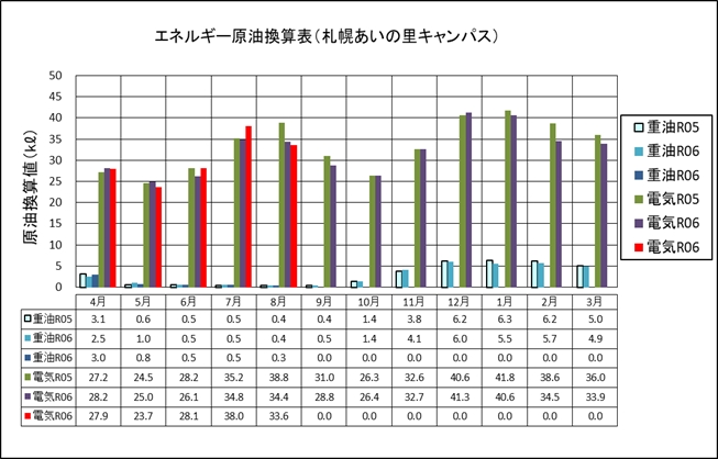 エネルギー原油換算表（札幌あいの里キャンパス）