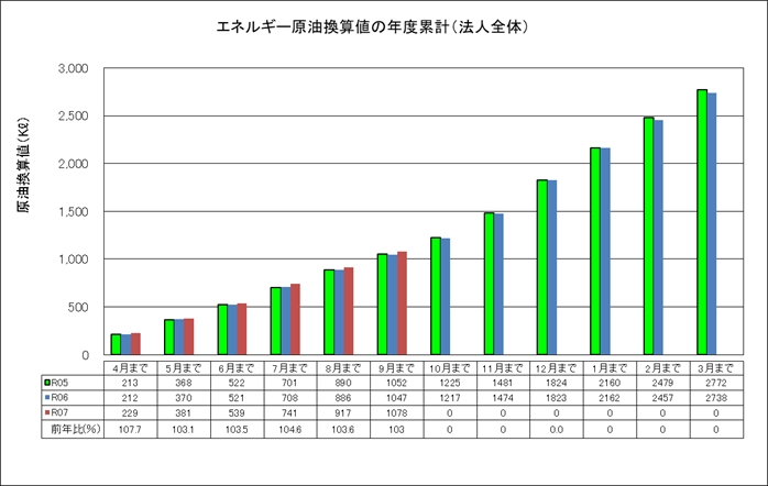 エネルギー原油換算値の年度累計（法人全体）