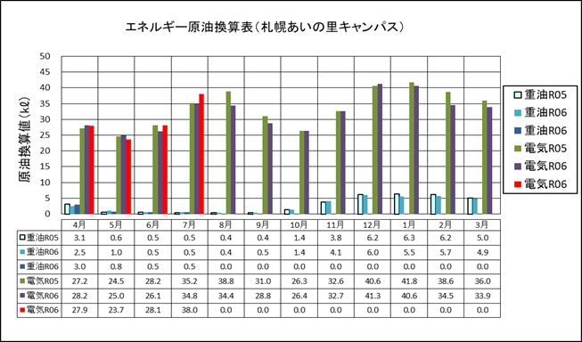 エネルギー原油換算値の年度累計（法人全体）