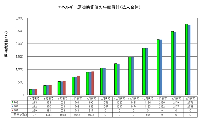 エネルギー原油換算値の年度累計（法人全体）