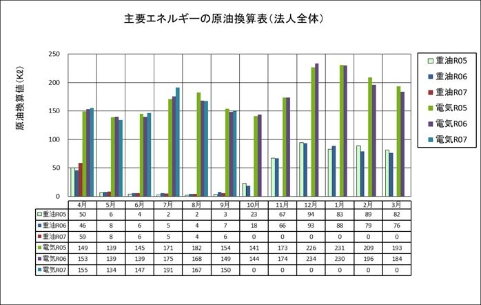 主要エネルギーの原油換算表（法人全体）