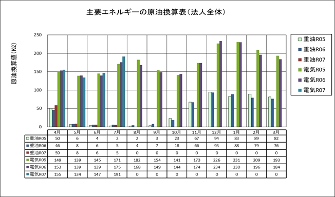 主要エネルギーの原油換算表（法人全体）