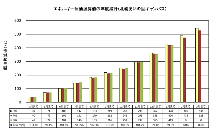 エネルギー原油換算値の年度累積（札幌あいの里キャンパス）