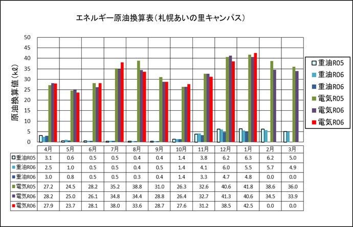 エネルギー原油換算表（札幌あいの里キャンパス）