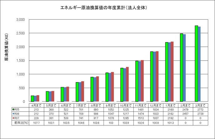 エネルギー原油換算値の年度累計（法人全体）