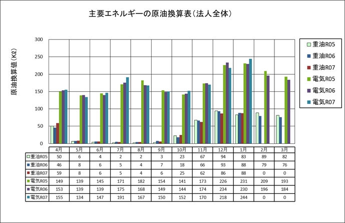 主要エネルギーの原油換算表（法人全体）
