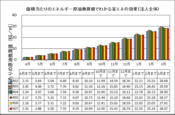 面積当たりのエネルギー原油換算値でわかる省エネの効果（法人全体）