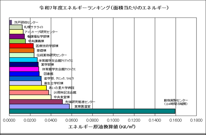 令和７年度エネルギーランキング（面積当たりのエネルギー）