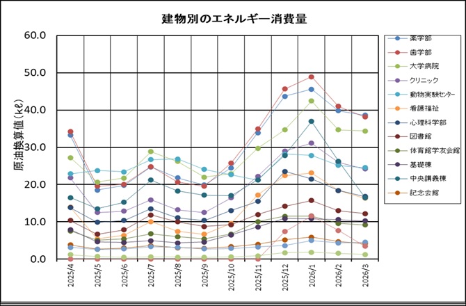 建物別のエネルギー消費量