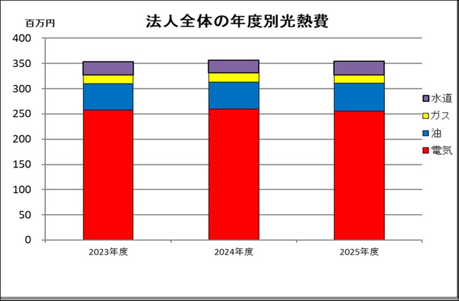法人全体の年度別光熱費
