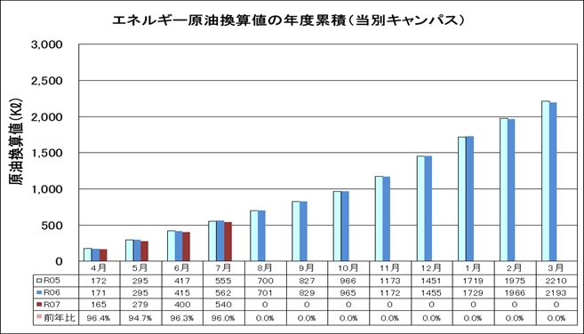エネルギー原油換算値の年度累積（当別キャンパス）