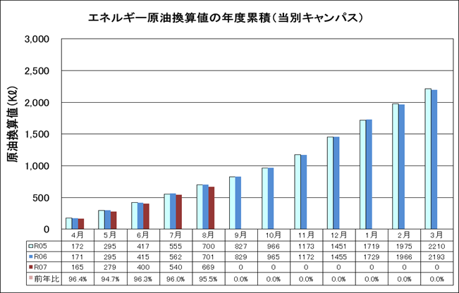 エネルギー原油換算値の年度累積（当別キャンパス）