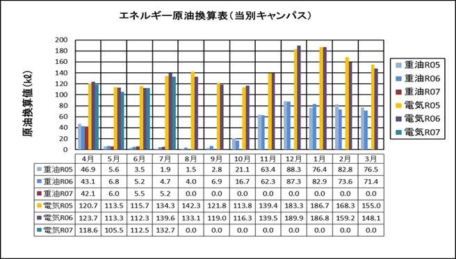 エネルギー原油換算表（当別キャンパス）