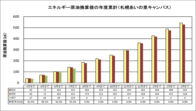 エネルギー原油換算値の年度累積（札幌あいの里キャンパス）