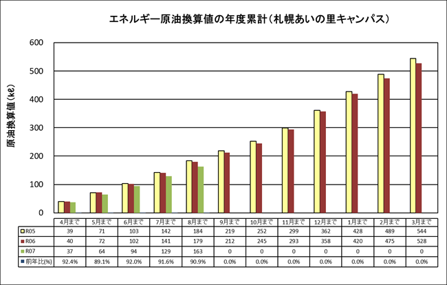エネルギー原油換算値の年度累積（札幌あいの里キャンパス）