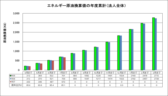 エネルギー原油換算値の年度累計（法人全体）