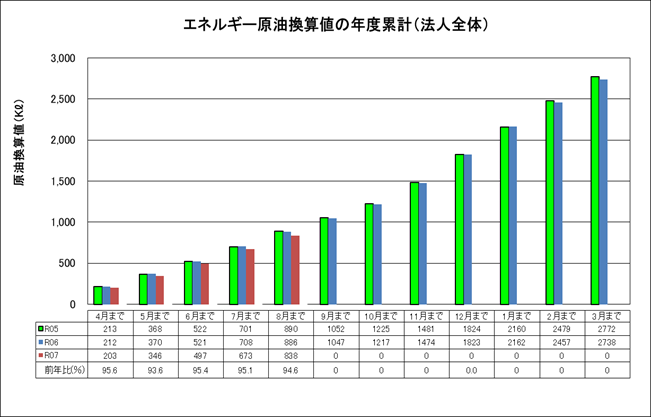 エネルギー原油換算値の年度累計（法人全体）
