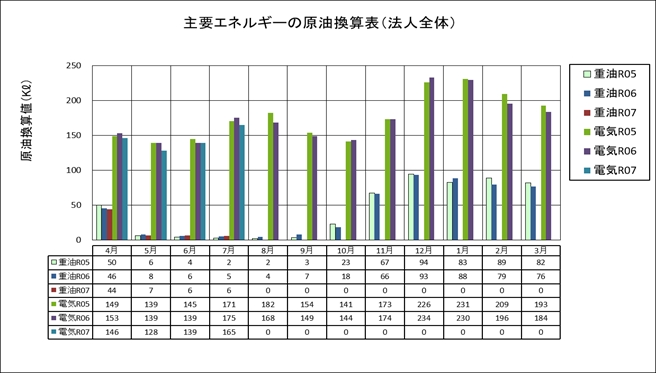 主要エネルギーの原油換算表（法人全体）