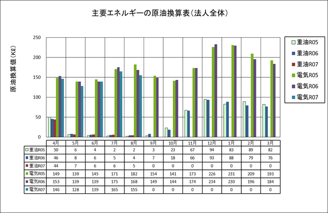 主要エネルギーの原油換算表（法人全体）