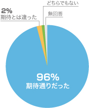 内容に関しての満足度