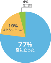 内容に関しての満足度