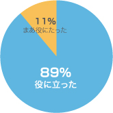 内容に関しての満足度