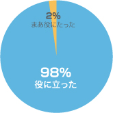 内容に関しての満足度