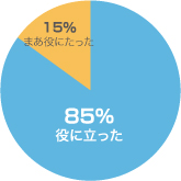 内容に関しての満足度