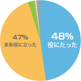 内容に関しての満足度