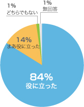 内容に関しての満足度