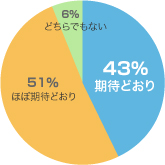 内容に関しての満足度